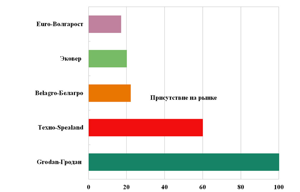 Основные производители минераловатных субстратов