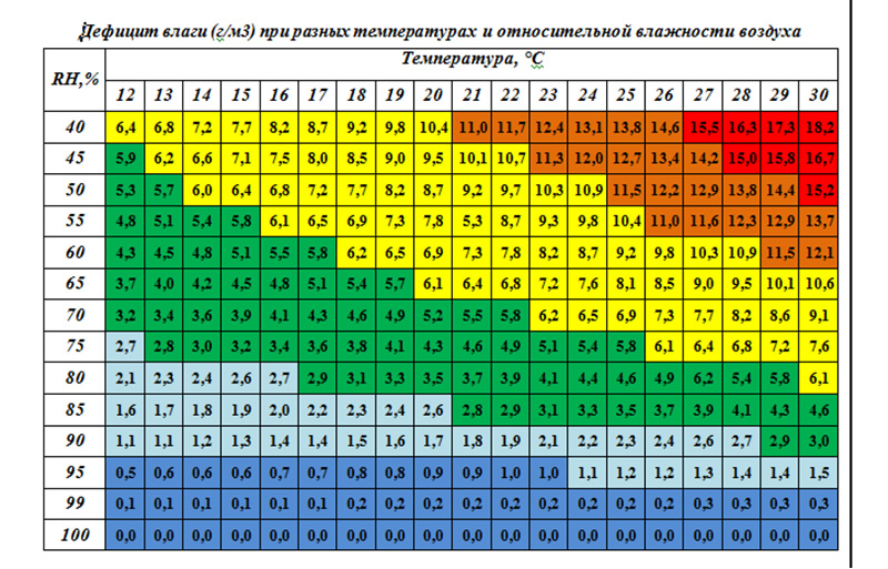 Таблица 4.Дефицит влаги Таблица 4.Дефицит влаги
