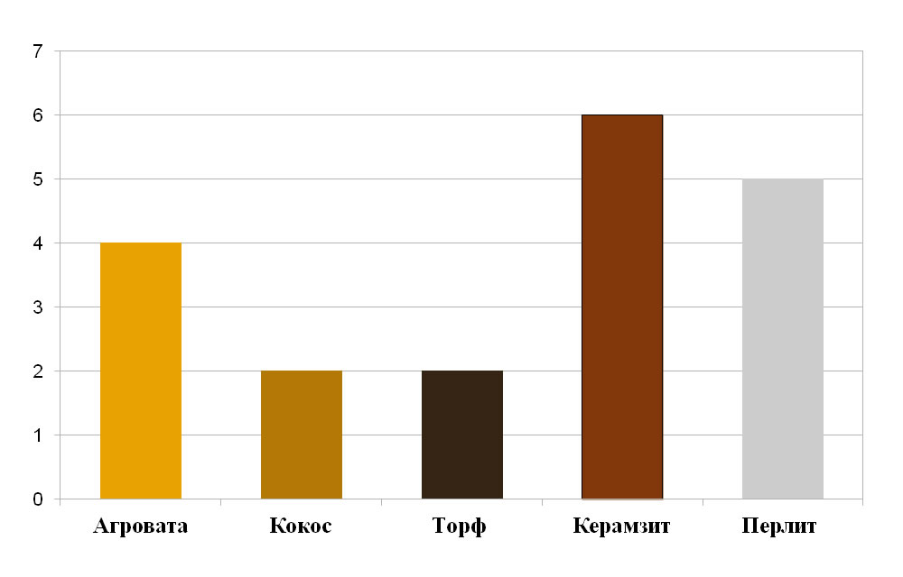 Расход воды по субстратам, л/м2/день