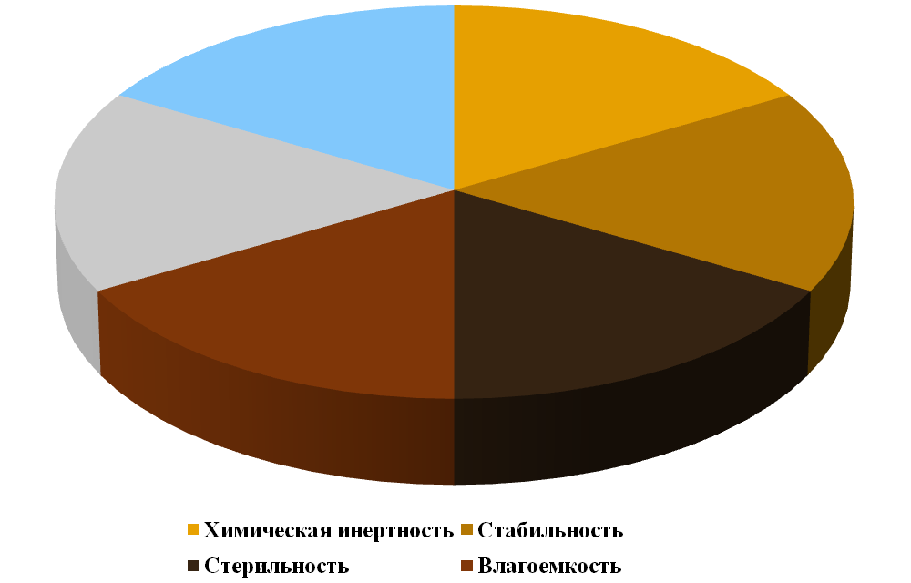 Рисунок 1. Требования к субстрату