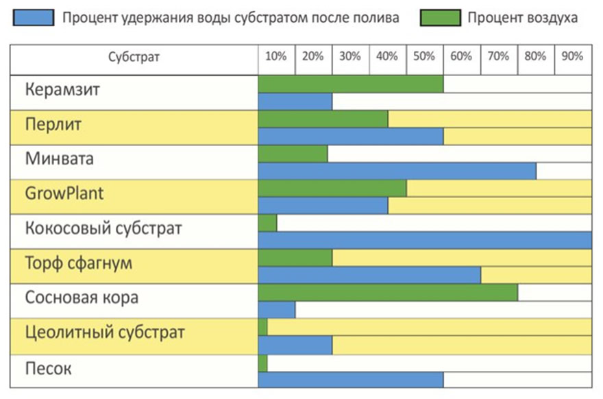 Таблица 1.Соотношение воды и воздуха в субстратах после полива. 