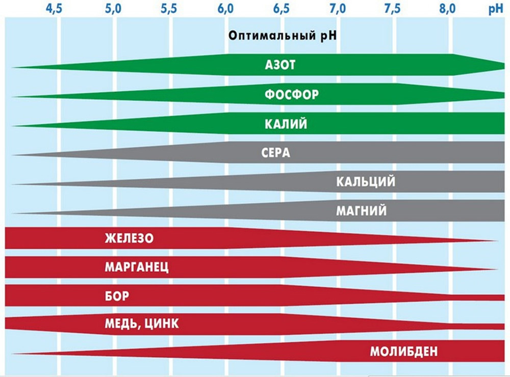 Усвоение элементов питания при различных значениях рН